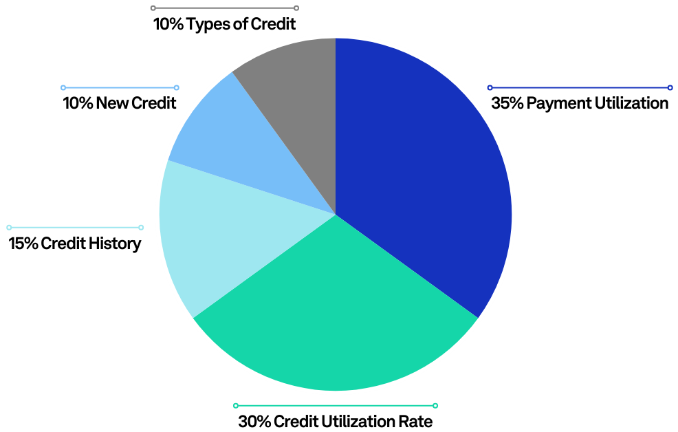 Graph with credit score components