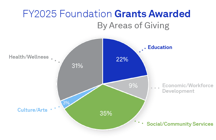 FY2025 Foundation grants awarded by areas of giving: 31% Health/Wellness, 35% Social/Community Services, 22% Education, 9% Economic/Workforce Development. 3% Culture/Arts